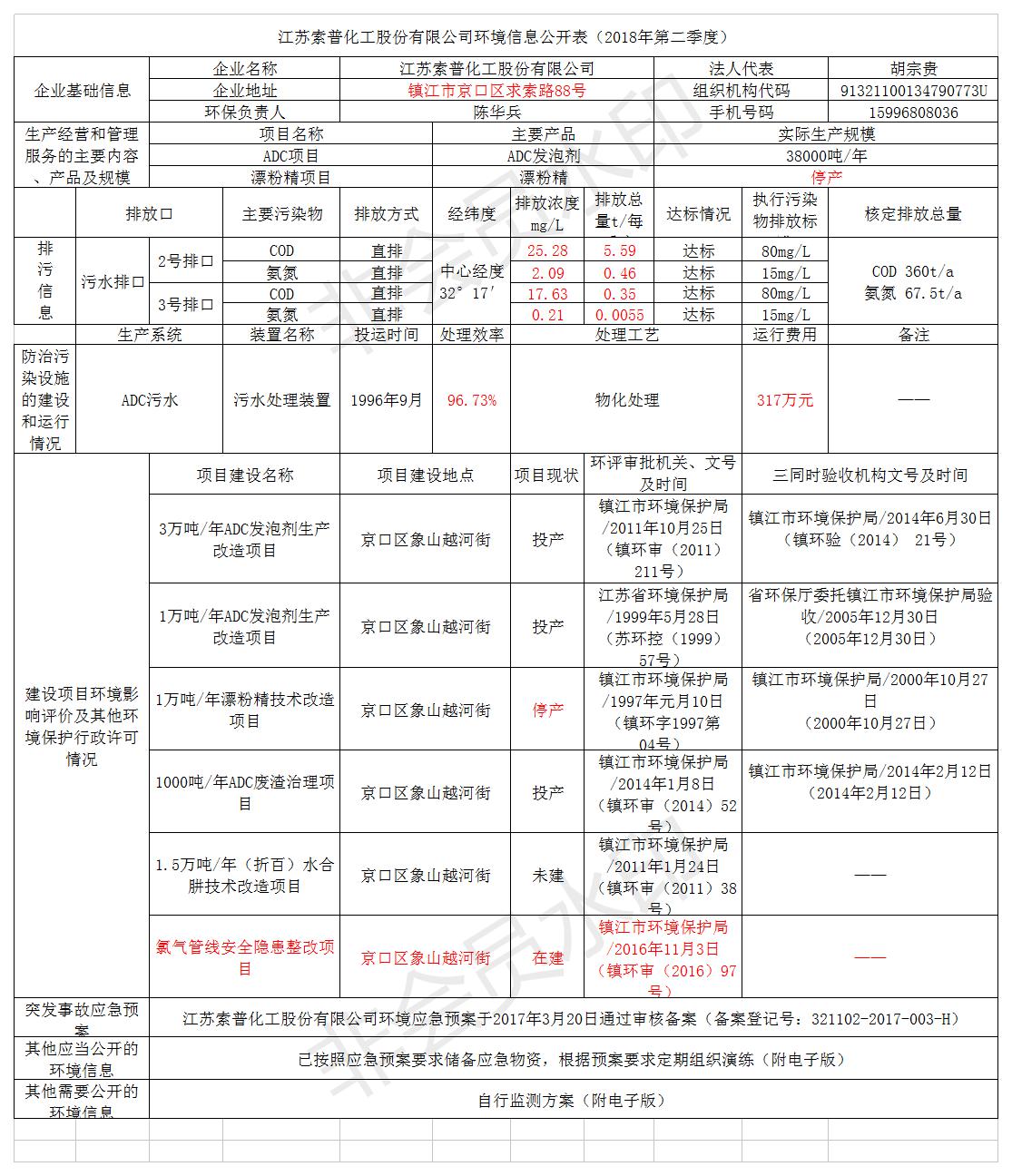 江蘇索普化工股份有限公司第二季度環(huán)境信息公開(kāi)表（2018.7）.jpg