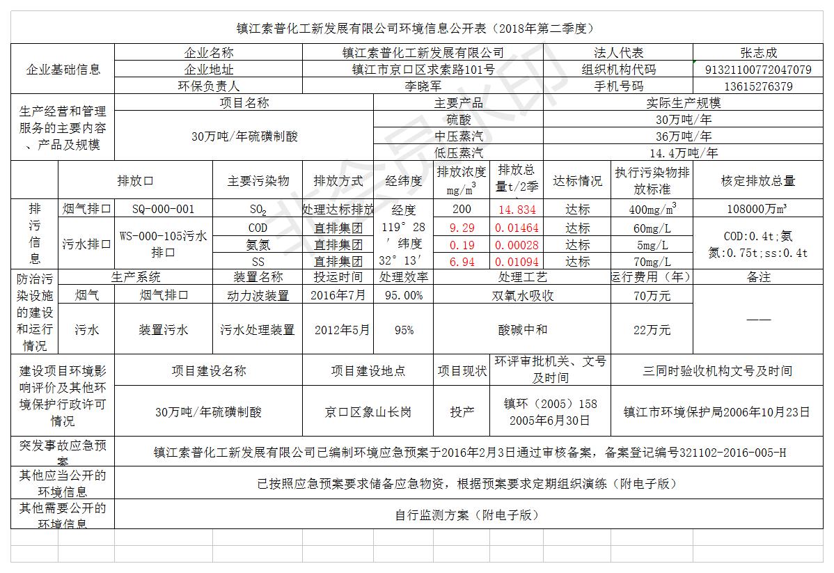 鎮(zhèn)江索普化工新發(fā)展二季度環(huán)境信息公開表2018.7.jpg